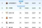 -包含法甲球队逆袭，皇马憾失欧洲联赛最后船票的词条