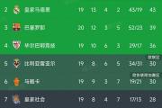 -关于巴萨在主场取得大胜，积分榜上逐渐提升的信息