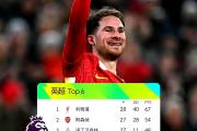 KY Gaming-利物浦豪取分，登顶英超积分榜