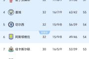 KY Gaming-利物浦豪取分，登顶英超积分榜