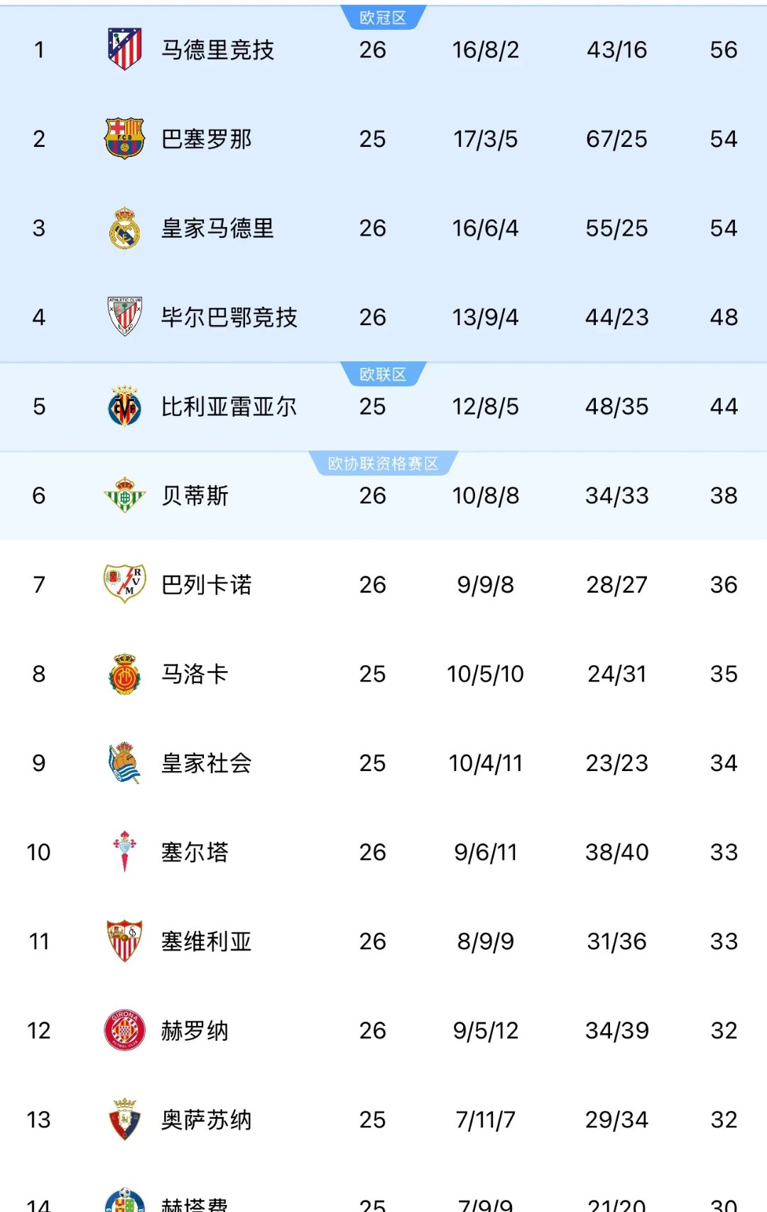 包含法甲球队逆袭，皇马憾失欧洲联赛最后船票的词条