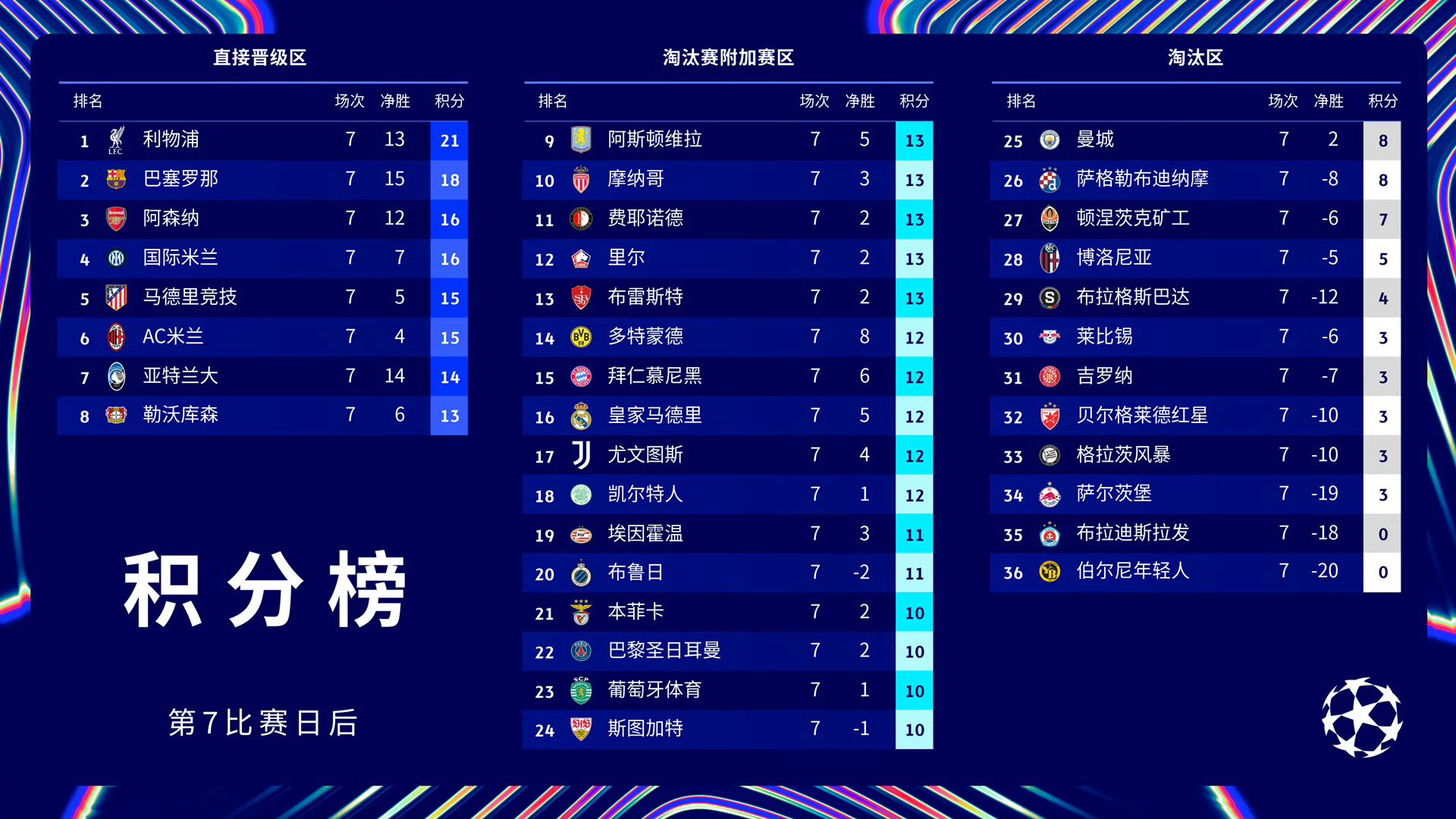 巴黎圣日耳曼稳居榜首，领先优势明显的简单介绍