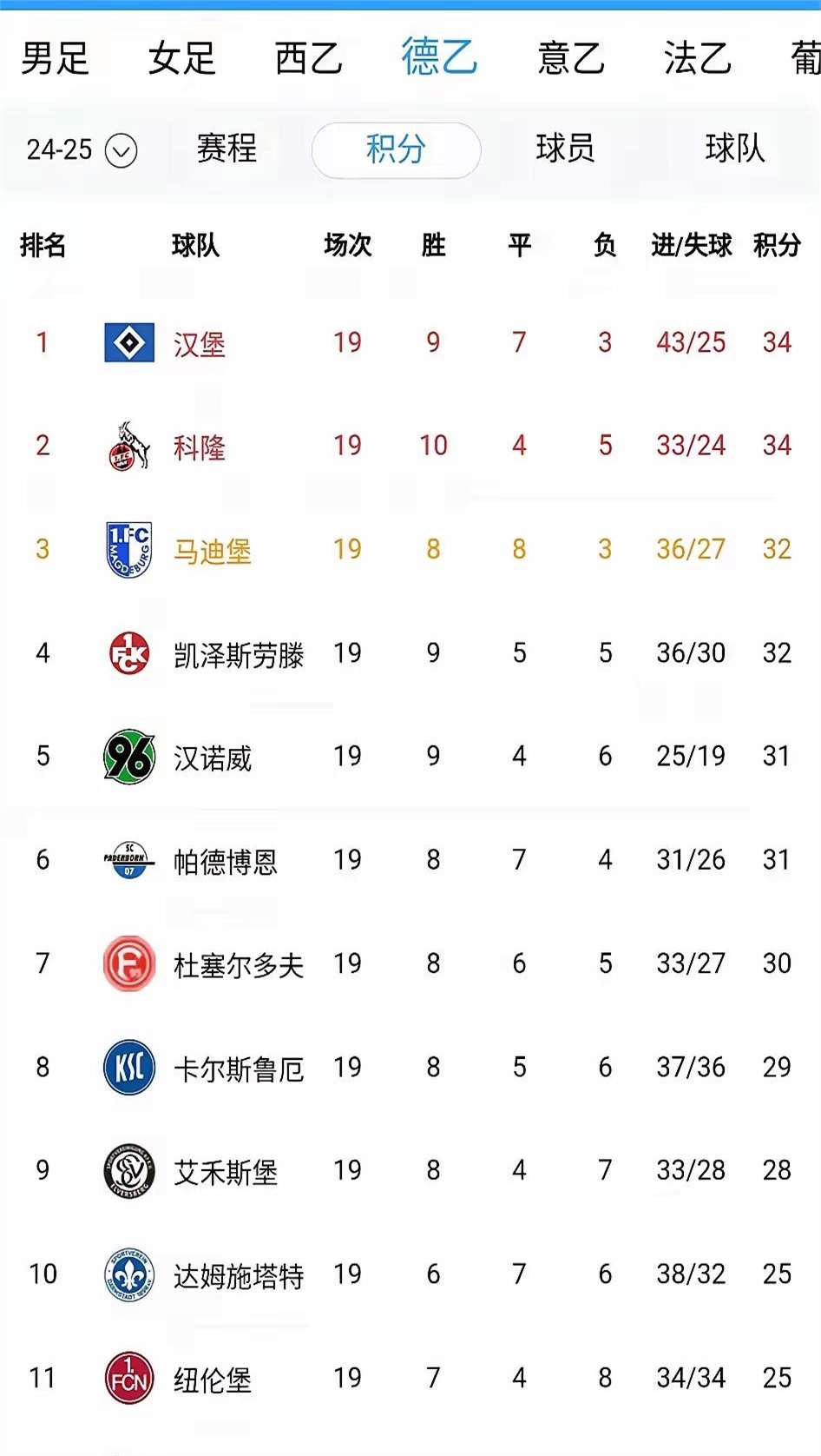 关于汉堡球队迎来胜利，积分榜上升的信息