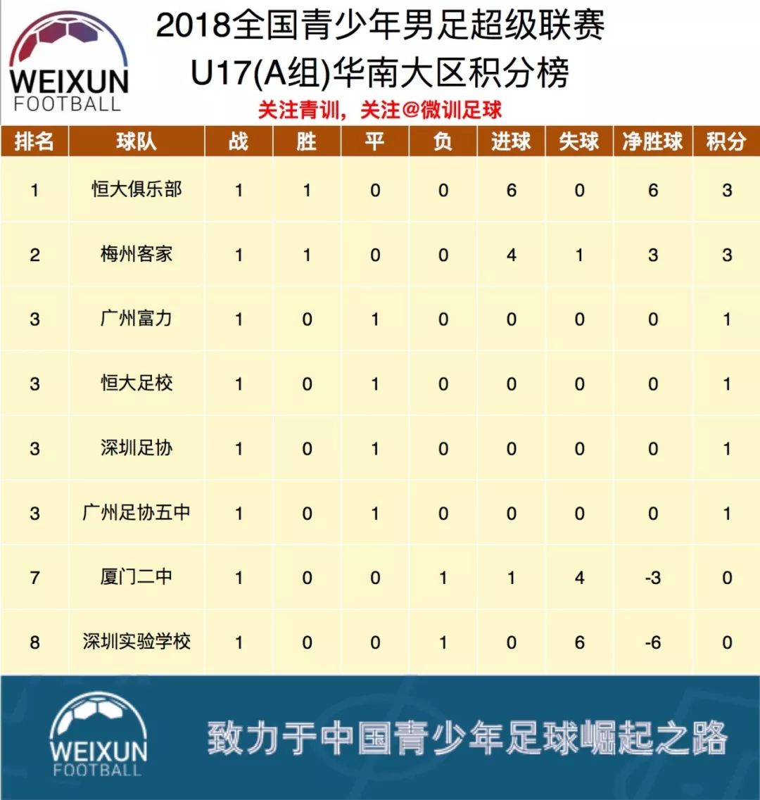 恒大轻松击败富力占据榜首，领先第二分的简单介绍