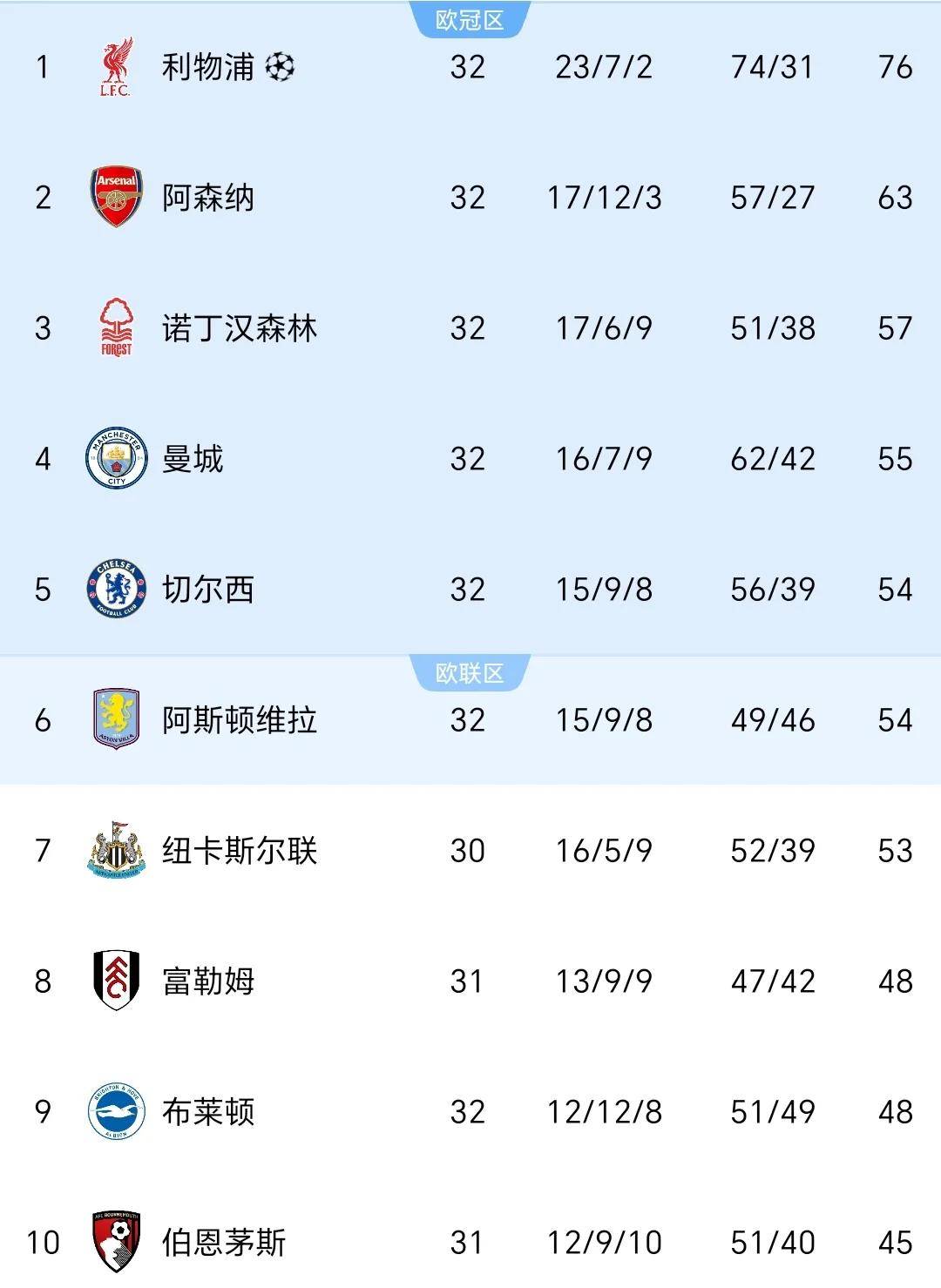 利物浦豪取分，登顶英超积分榜
