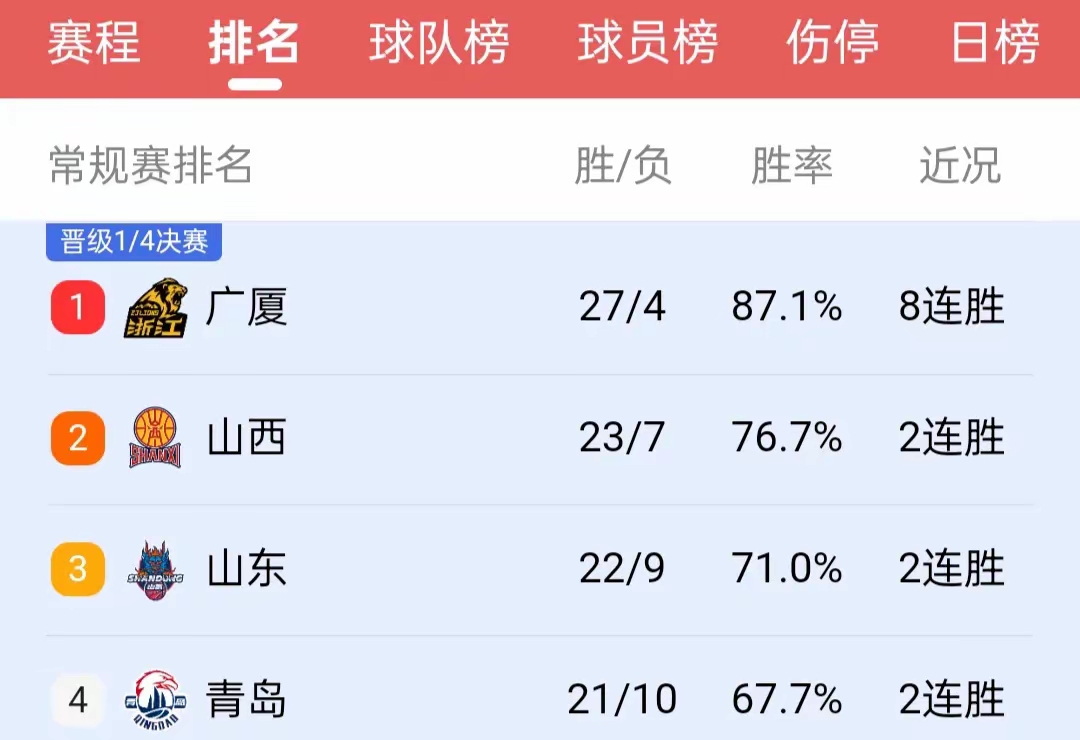 浙江男篮客场负于福建，积分排名下滑的简单介绍