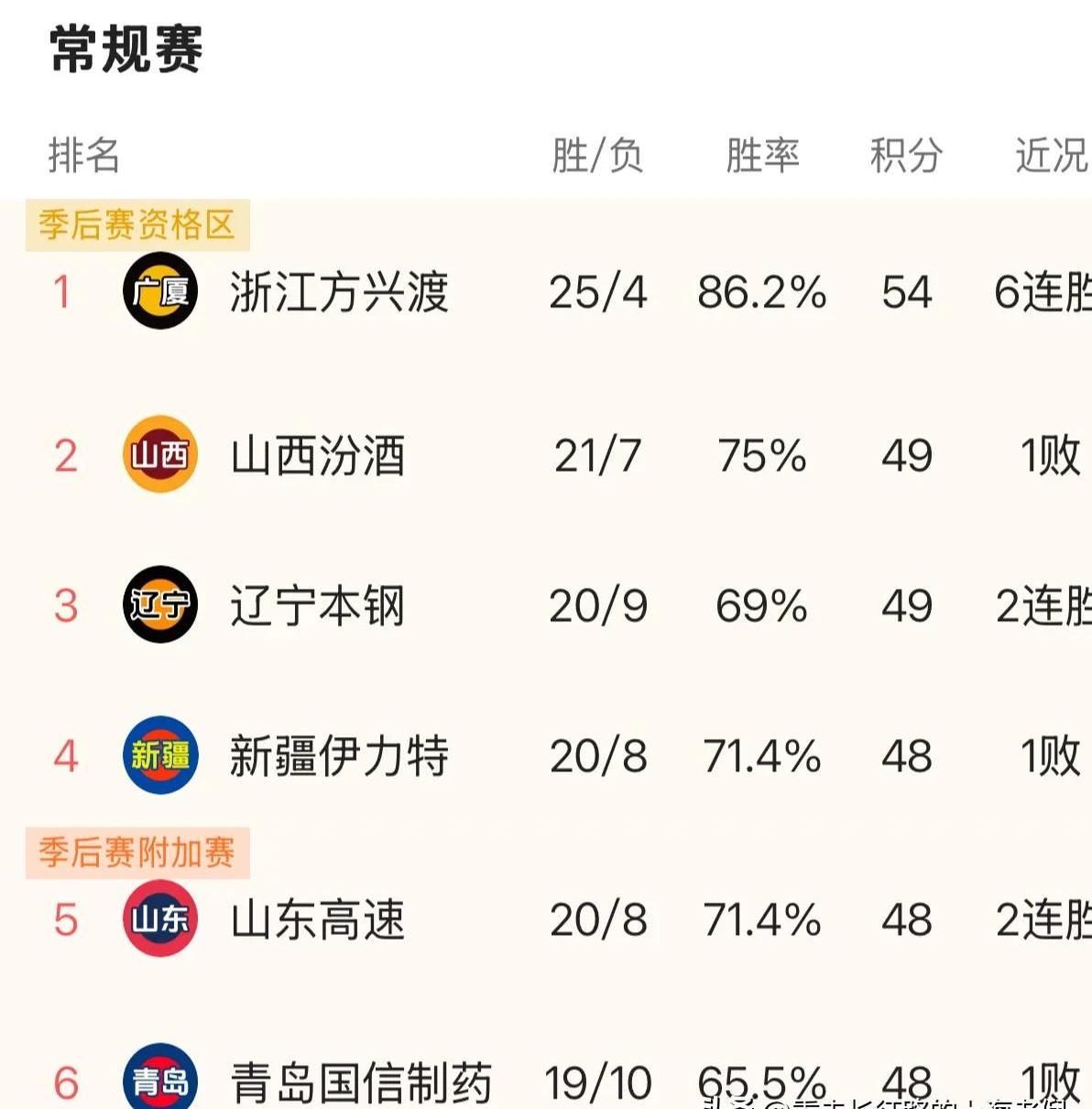赛场风云再起，球队战绩上涨一座又一座的简单介绍