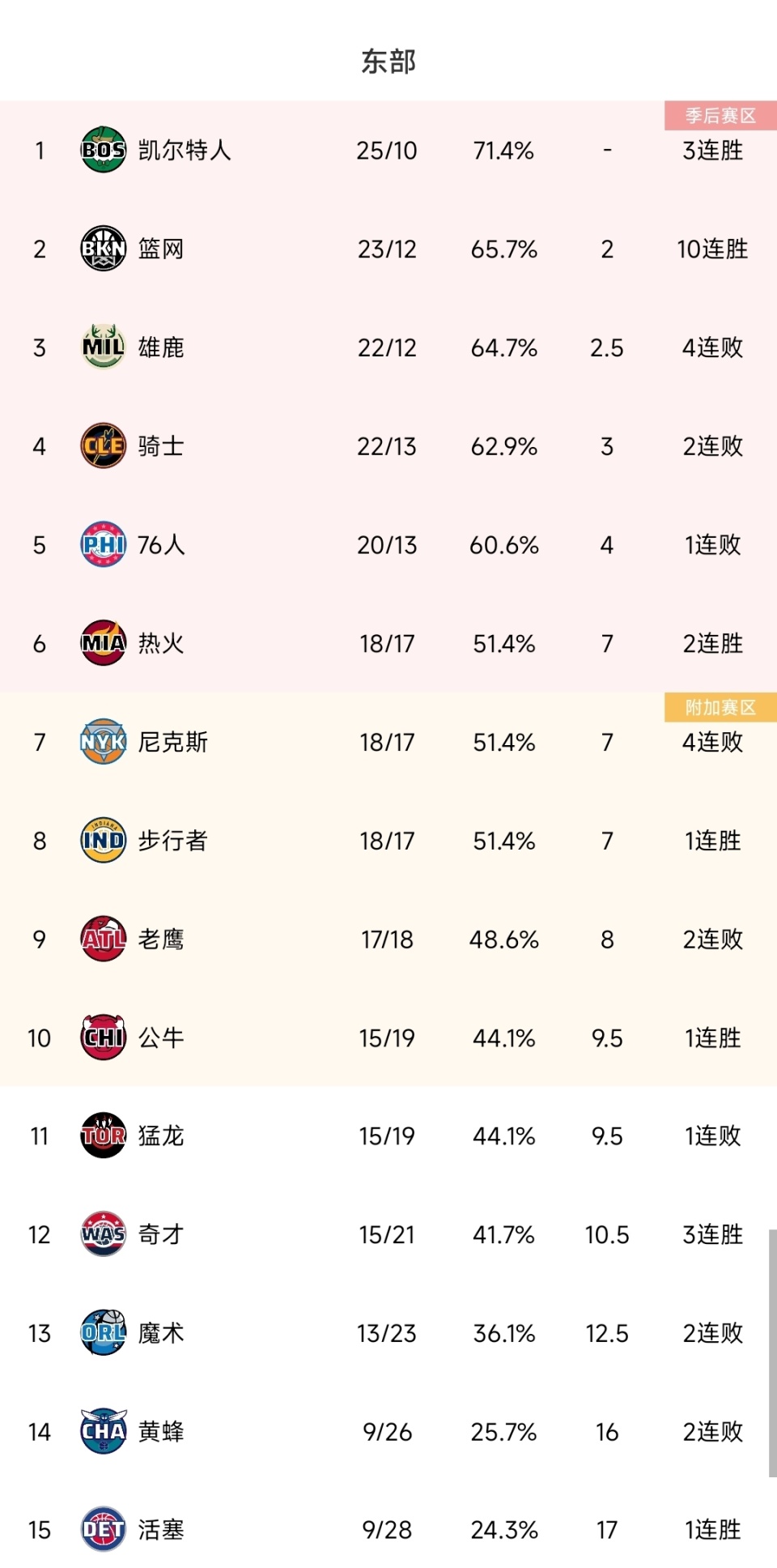 冲击季后赛名额，球队需连胜提升排名