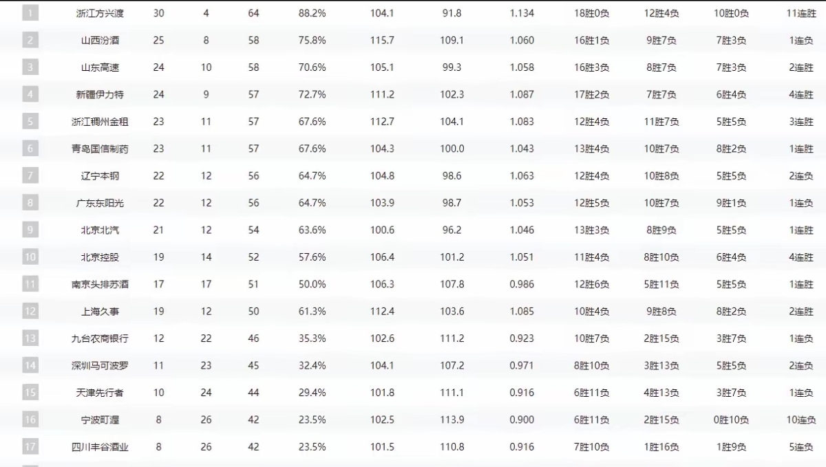 包含四川夺得关键胜利，积分榜上升至第五的词条