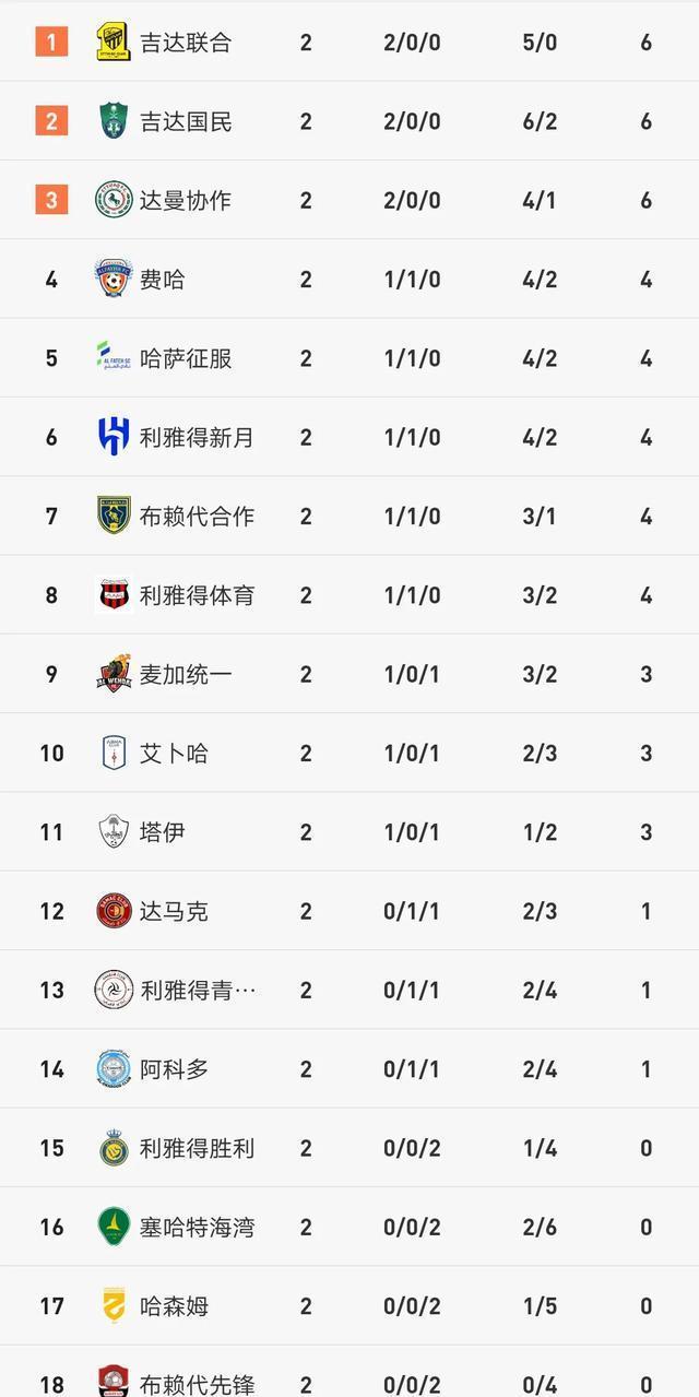 包含四川夺得关键胜利，积分榜上升至第五的词条