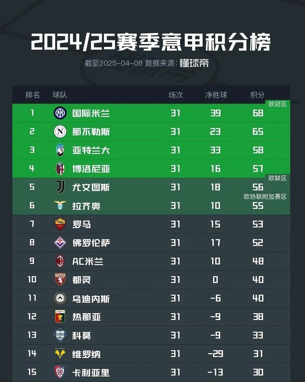 那不勒斯客场击败亚特兰大，继续领跑积分榜