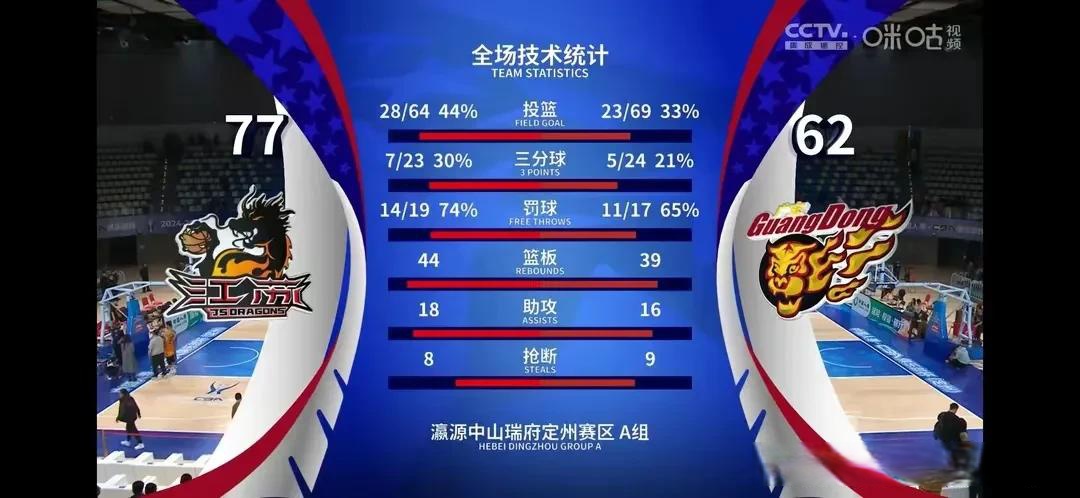 男篮联赛实力悬殊的一幕频频上演