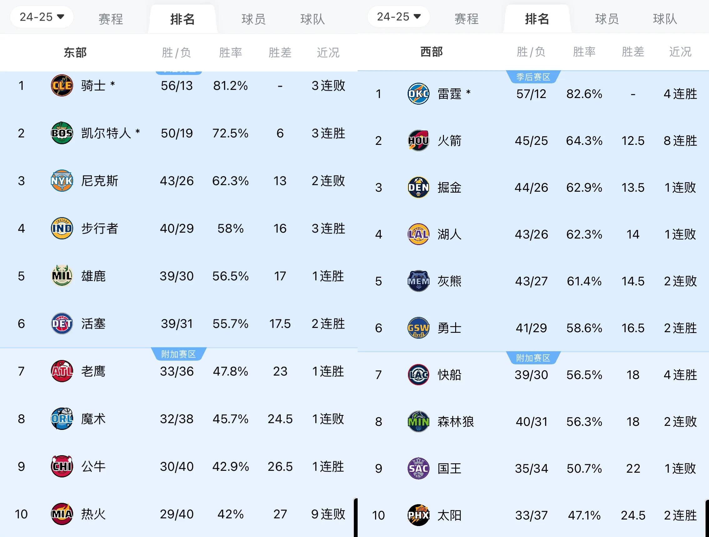 快船战胜勇士,豪取连胜 快船战胜勇士,豪取连胜