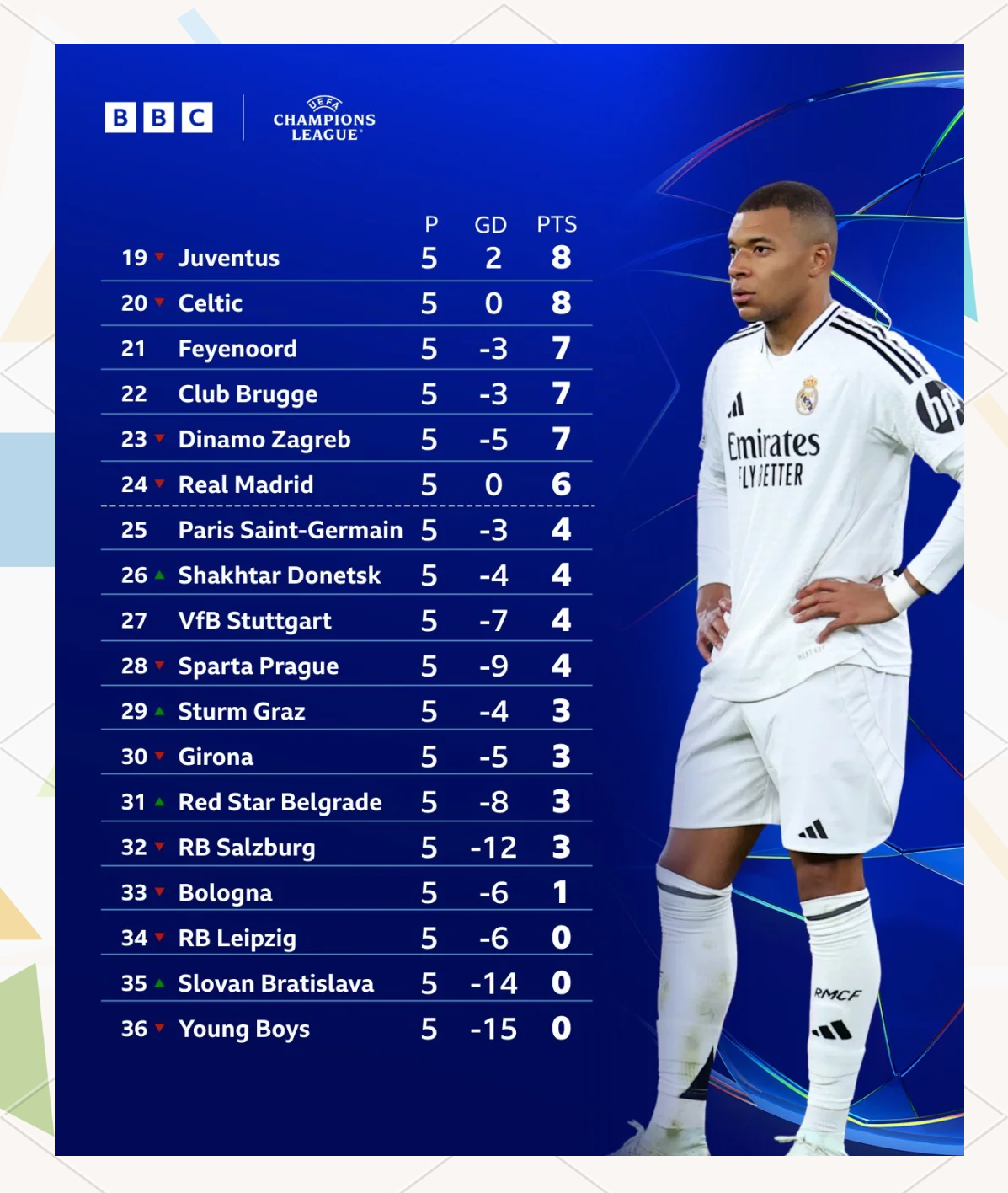 皇马爆冷1-2负利物浦，欧冠8强悬念降临。